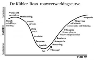 Rouwcurve